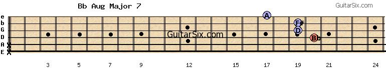 x-x-20-19-19-17 bbaugmajor7 guitar chord