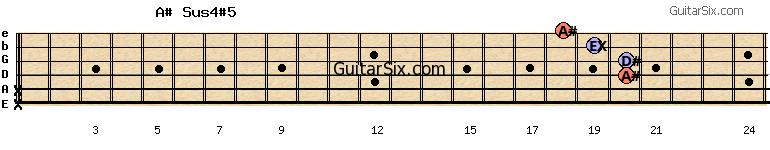 x-x-20-20-19-18 a#sus4#5 guitar chord