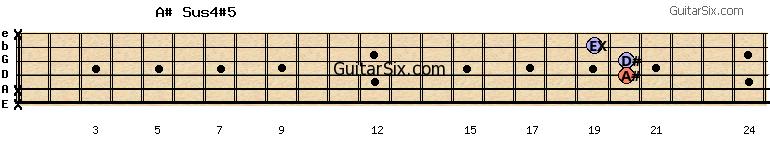 x-x-20-20-19-x a#sus4#5 guitar chord