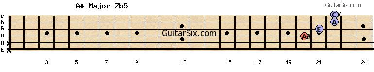 x-x-20-21-22-22 a#major7b5 guitar chord