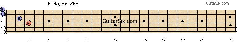 x-x-3-2-0-0 fmajor7b5 guitar chord