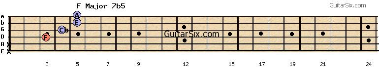 x-x-3-4-5-5 fmajor7b5 guitar chord