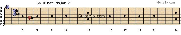 x-x-4-2-2-1 gbminormajor7 guitar chord