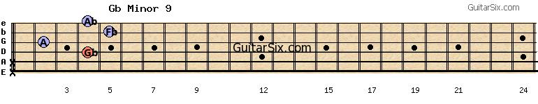 x-x-4-2-5-4 gbminor9 guitar chord