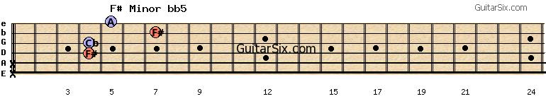 x-x-4-4-7-5 f#minorbb5 guitar chord