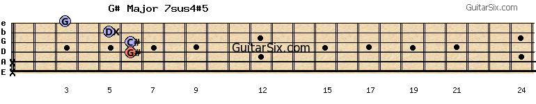 x-x-6-6-5-3 g#major7sus4#5 guitar chord