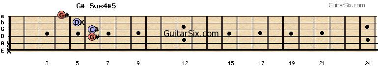 x-x-6-6-5-4 g#sus4#5 guitar chord