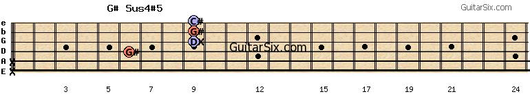 x-x-6-9-9-9 g#sus4#5 guitar chord