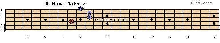 x-x-8-10-10-9 bbminormajor7 guitar chord