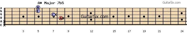 x-x-8-7-5-5 a#major7b5 guitar chord