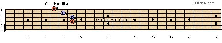 x-x-8-8-7-6 a#sus4#5 guitar chord