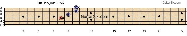 x-x-8-9-10-10 a#major7b5 guitar chord