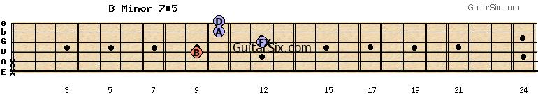 x-x-9-12-10-10 bminor7#5 guitar chord