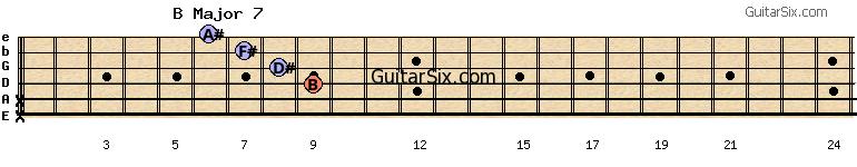 x-x-9-8-7-6 bmajor7 guitar chord