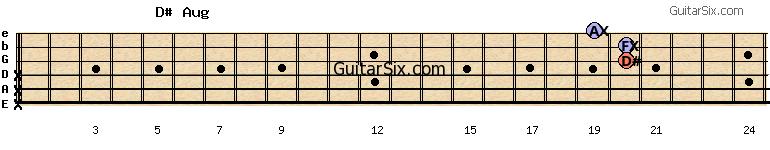 x-x-x-20-20-19 d#aug guitar chord