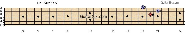 x-x-x-20-21-19 d#sus4#5 guitar chord