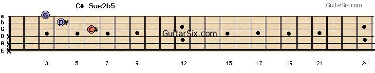 x-x-x-6-4-3 c#sus2b5 guitar chord