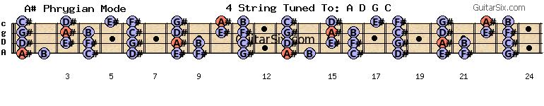 b-e-a-d-g-c f# a# phrygian mode for guitar