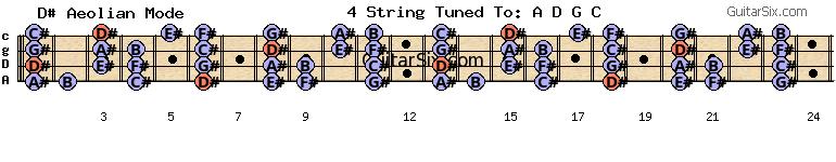 b-e-a-d-g-c f# d# aeolian mode for guitar