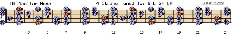 b-f#-b-e-g#-c# f# d# aeolian mode for guitar