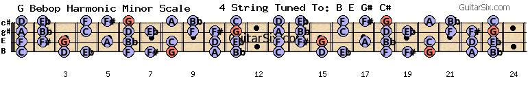 b-f#-b-e-g#-c# g bebop harmonic minor scale for guitar