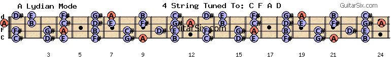c-g-c-f-a-d e a lydian mode for guitar