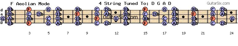 d-a-d-g-a-d ab f aeolian mode for guitar