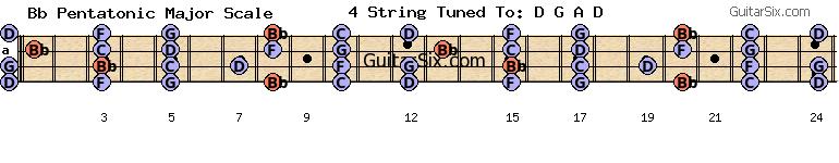 d-a-d-g-a-d bb pentatonic major scale for guitar