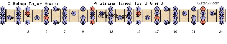 d-a-d-g-a-d c bebop major scale for guitar