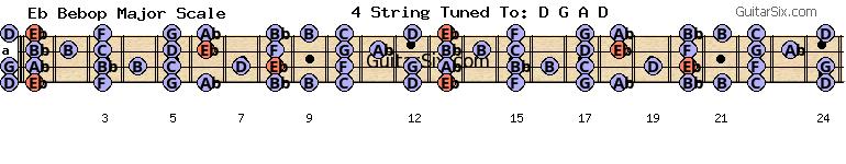 d-a-d-g-a-d eb bebop major scale for guitar