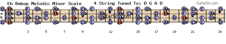 d-a-d-g-a-d eb bebop melodic minor scale for guitar