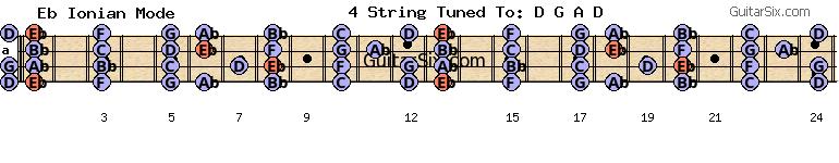 d-a-d-g-a-d eb eb ionian mode for guitar