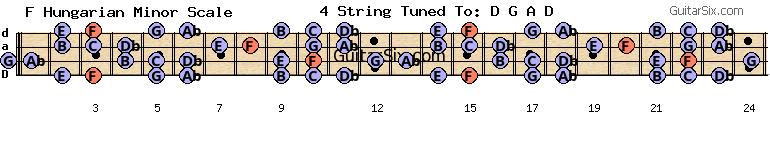 d-a-d-g-a-d f hungarian minor scale for guitar