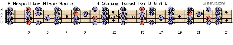 d-a-d-g-a-d f neapolitan minor scale for guitar
