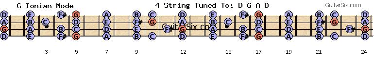 d-a-d-g-a-d g g ionian mode for guitar