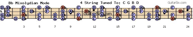 e-a-c-g-b-d eb bb mixolydian mode for guitar