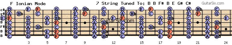 b-f#-b-e-g#-c# f f ionian mode for guitar