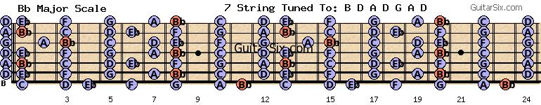 d-a-d-g-a-d bb major scale for guitar