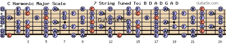 d-a-d-g-a-d c harmonic major scale for guitar