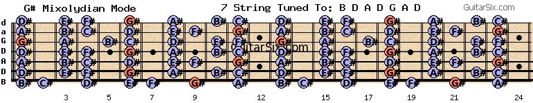 d-a-d-g-a-d c# g# mixolydian mode for guitar