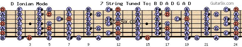d-a-d-g-a-d d d ionian mode for guitar