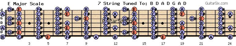 d-a-d-g-a-d e major scale for guitar