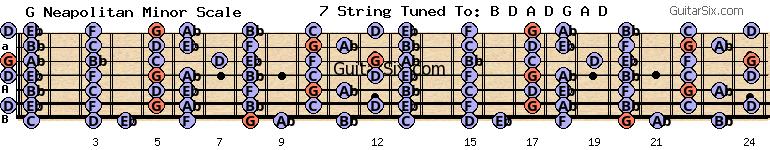 d-a-d-g-a-d g neapolitan minor scale for guitar