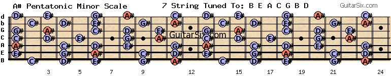 e-a-c-g-b-d a# pentatonic minor scale for guitar