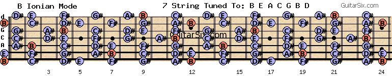 e-a-c-g-b-d b b ionian mode for guitar