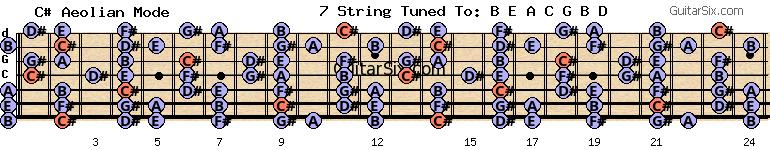 e-a-c-g-b-d e c# aeolian mode for guitar