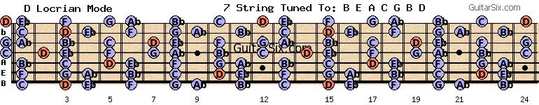e-a-c-g-b-d eb d locrian mode for guitar