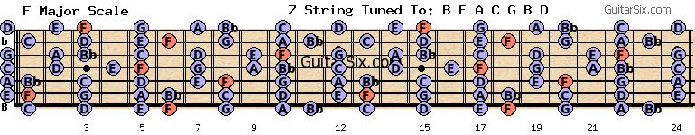e-a-c-g-b-d f major scale for guitar