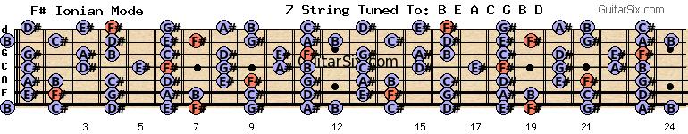 e-a-c-g-b-d f# f# ionian mode for guitar
