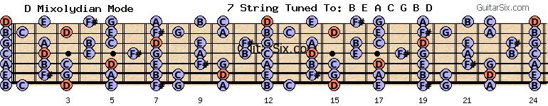 e-a-c-g-b-d g d mixolydian mode for guitar